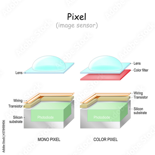 Pixel. image sensor. Structure of Mono and color pixel.