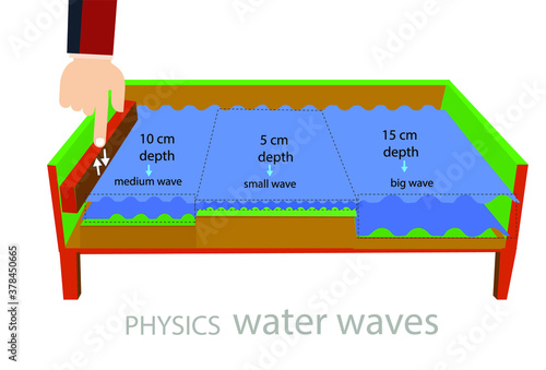 The water wave created by the raindrop. direction of water waves. trough of water waves. physics. measurement of water waves with a stroboscope.