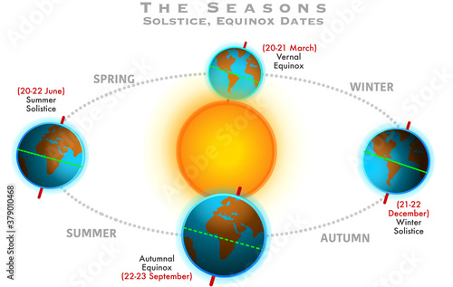 Seasons formation. Spring. Vernal, autumn equinox, Winter, summer solistice. Earth position. Equinox, solstice dates. Earth's position and distance from the sun. White background. Illustration vector