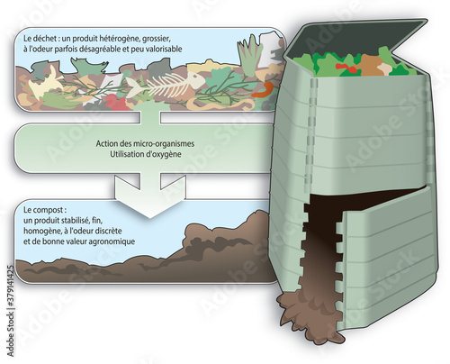 Déchets organiques - Principe du compostage
