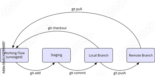 Git basic workflow diagram