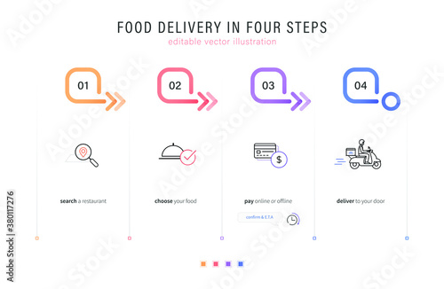 Food delivery process in 4 easy steps: searching, ordering, paying, delivering icons for web and app. editable stroke vector illustration