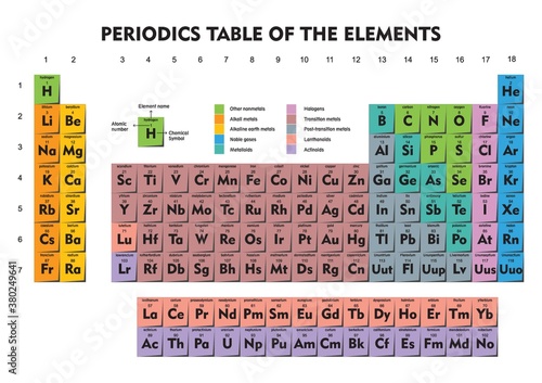 periodic table of elements