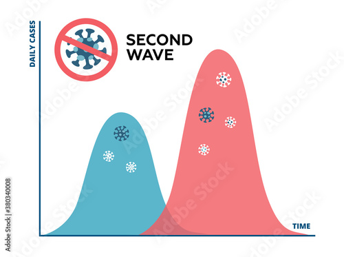 Second wave of coronavirus pandemic will be worse. Flat Graph of COVID-19 outbreak, second wave is forming and will be higher and bigger than first wave. Vector illustration