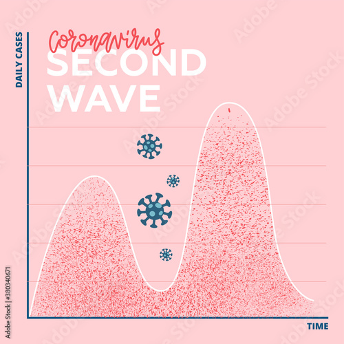 Two waves of coronavirus pandemic concept. Second wave of COVID-19 outbreak is starting and will be higher and bigger than first wave, anything will be worse. Textured graph with lettering text.