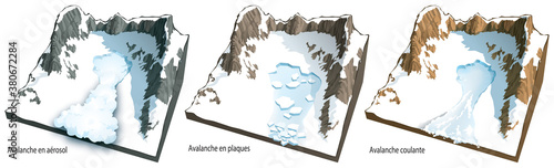 Avalanches - Trois types d’avalanches