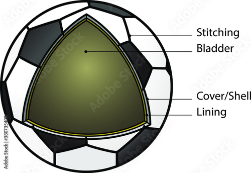Cut-away diagram showing the construction of a soccer ball. With text labels.