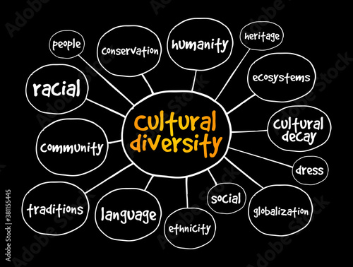 Cultural diversity mind map, concept for presentations and reports