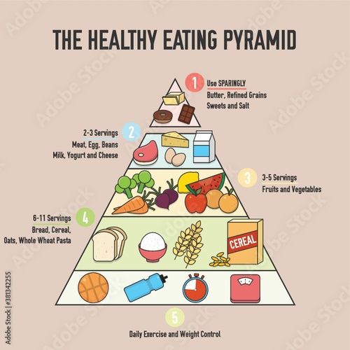 the healthy eating pyramid design