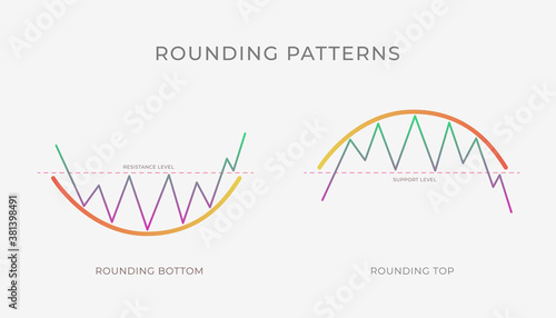 Rounding Top and Bottom chart pattern formation - bullish or bearish technical analysis reversal or continuation trend figure. Vector stock, cryptocurrency graph, forex, trading market price breakouts
