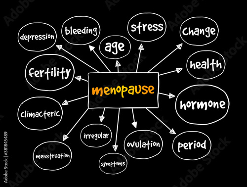 Menopause mind map, health concept for presentations and reports