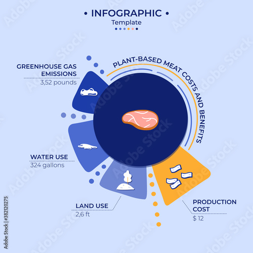 Vector illustration. An infographic showing the production and impact on the world of a pound of plant-based meat.