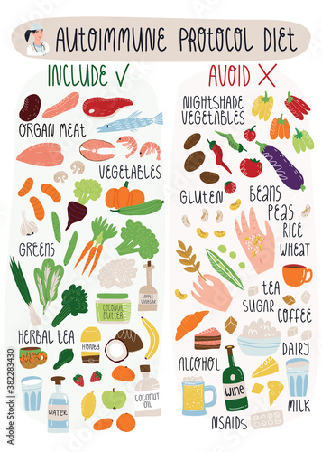 Autoimmune protocol diet banner with including and avoiding food for address disease by special nutrition.