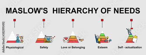 The vector banner of Maslow's Hierarchy of need topic, that is theory of human motivation with 5 levels. Creative flat design for web banner and business presentation.