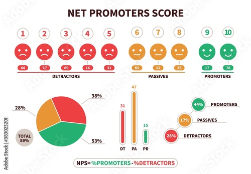 Net promoter score. NPS structural calculation formula, promotion marketing scoring and netting teamwork. Detractor, passive and promoter visualization chart vector flat infographic