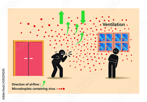Air fresh circulation ventilate indoors prevent COVID-19.
Ventilation minimized COVID-19 transmission indoors.
Indoors ventilation and droplets airborne transmission of COVID-19