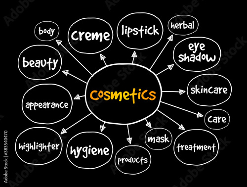 Cosmetics mind map, concept for presentations and reports
