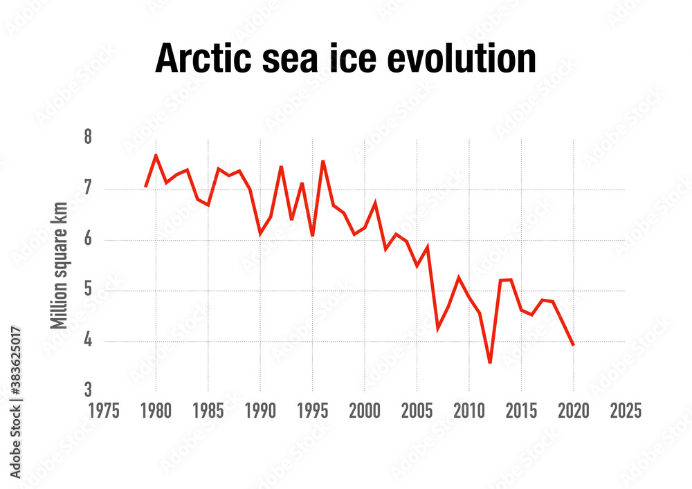 Evolution of arctic sea area over time