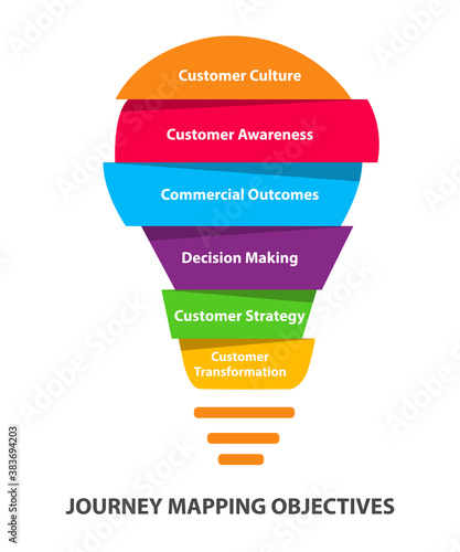 Journey mapping objectives diagram customer culture customer awareness commercial outcomes decision making customer strategy customer transformation with flat color style