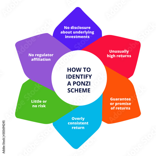 Identify ponzi scheme in diagram white isolates background with flat color style