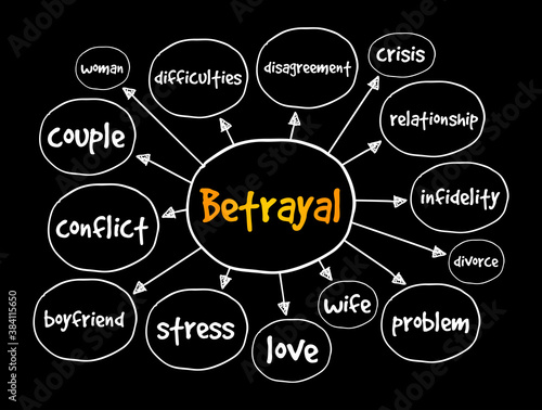 Betrayal mind map, concept for presentations and reports