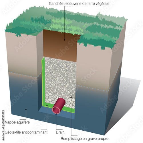 Mouvements de terrain - Prévention : drain