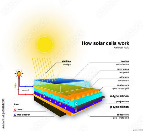 How photovoltaic cell work. Scientific 3D vector illustration scheme with sunlight photons, electron flow and electrical current in a solar panel.
