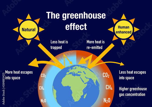 Influence of the human factor to enhance the greenhouse effect
