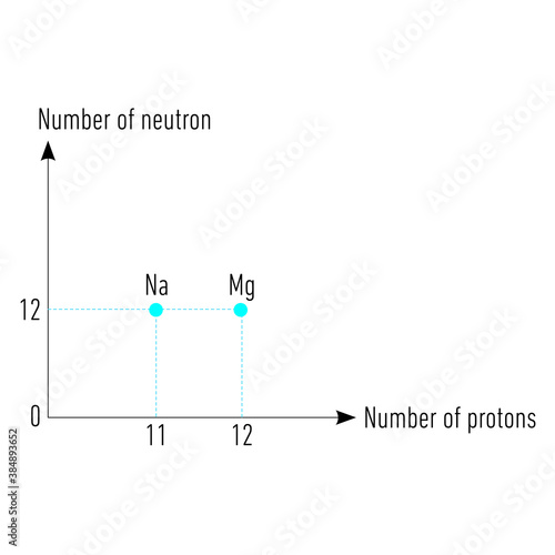 Between proton and neutron numbers of isotope, isobar, isotone atoms relationship