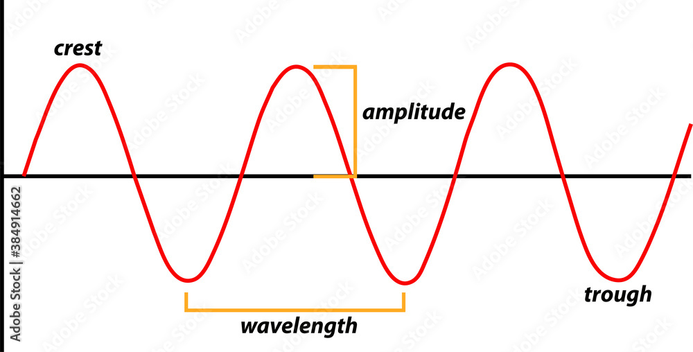 sinusoidal wave shape and terms - obrazy, fototapety, plakaty 
