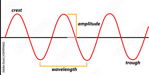 sinusoidal wave shape and terms photo