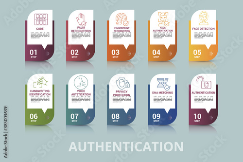 Infographic Authentication template. Icons in different colors. Include Code, Palm Recognotion, Fingerprint Recognotion, Face Authentication and others.
