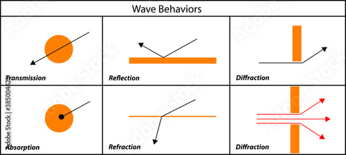 a chart of wave behaviors