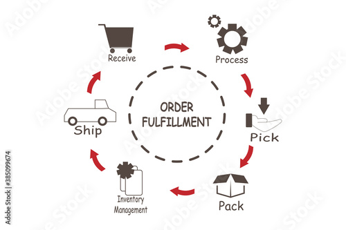 MobileDiagram of Order Fulfillment with keywords. EPS 10