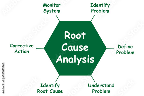 Diagram of Root Cause Analysis with keywords. EPS 10
