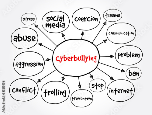 Cyberbullyingmind map, concept for presentations and reports
