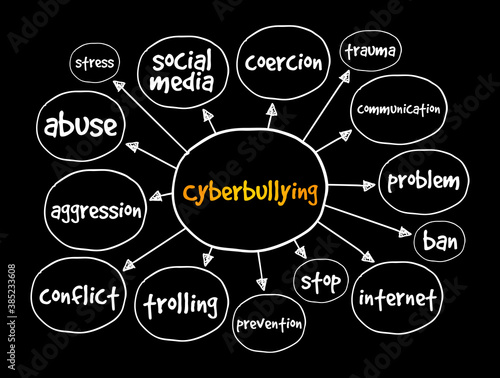 Cyberbullyingmind map, concept for presentations and reports