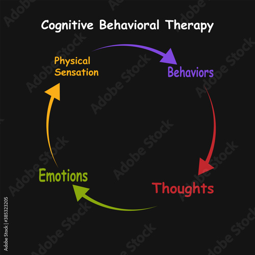 Diagram of Cognitive Behavioral Therapy with keywords. EPS 10 photo