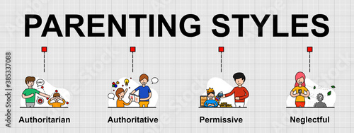 Vector banner of 4 Types of parenting styles. Creative flat design for web banner, business presentation, online article .