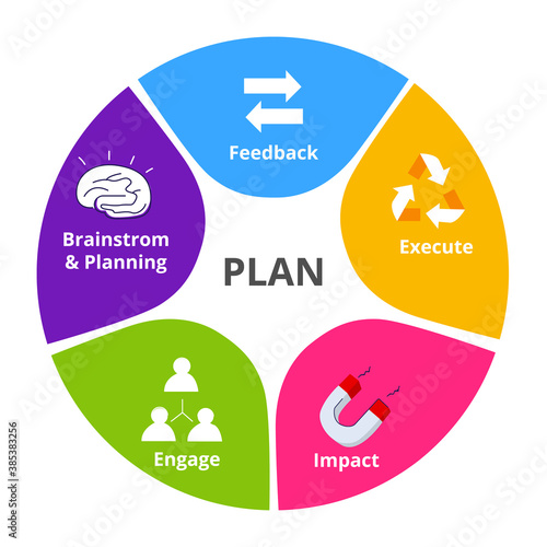 Planning executing ideas circle diagram infographic brainstorm feedback execute impact engage white isolated background with flat color style