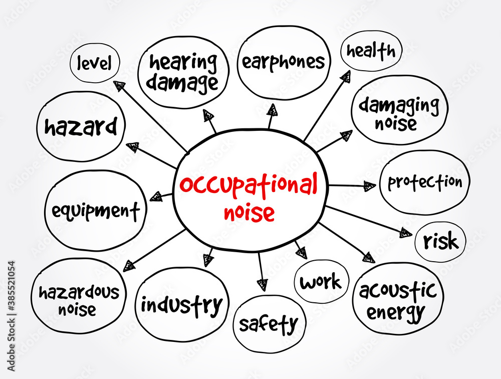 Occupational noise mind map, concept for presentations and reports