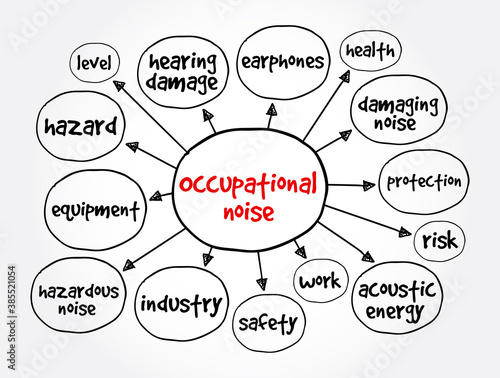 Occupational noise mind map, concept for presentations and reports