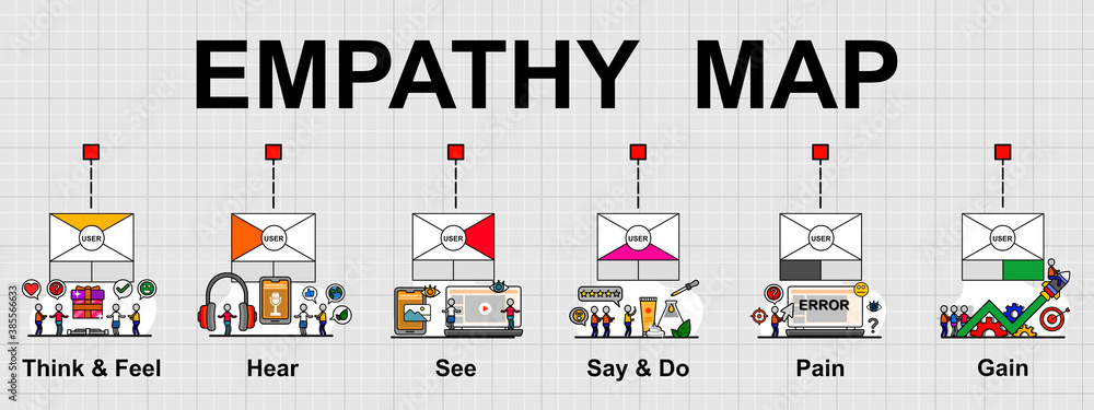 Naklejka premium Vector banner of Empathy map that is a collaborative visualization. Used to articulate what we know about a particular type of user or customer.