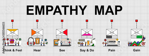 Vector banner of Empathy map that is a collaborative visualization. Used to articulate what we know about a particular type of user or customer.