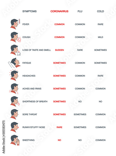Signs and symptoms Coronavirus: fever, dry cough, headache, sore throat, fatigue, aches and pains, shortness of breath line icons isolated on white. Perfect outline symptoms Covid19 banner design icon