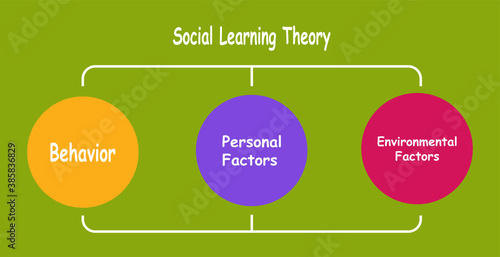 Diagram of Social Learning Theory with keywords. EPS 10