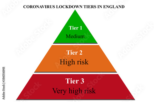 The new three-tier lockdown in England simplified in this triangular scheme colored  ranging from red (representing the most affected areas) to green corresponding to the least affected areas by the c photo