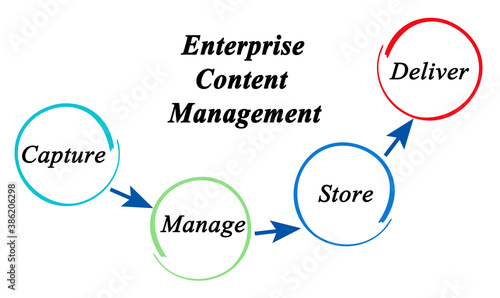 Process of Enterprise Content Management
