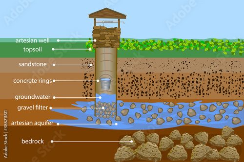 Artesian water well in cross section. Water resource. Artesian water and groundwater infographic. Well schematic diagram. Typical aquifer cross-section. Water supply system. Stock vector illustration