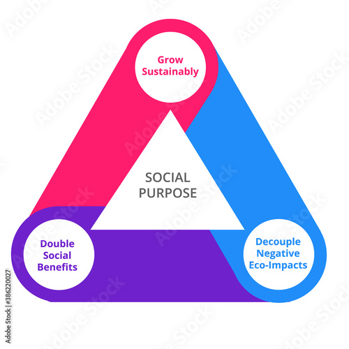 Social purpose diagram infographic grow sustainably decouple negative eco impacts double social benefits white isolated background with flat color style design illustration
